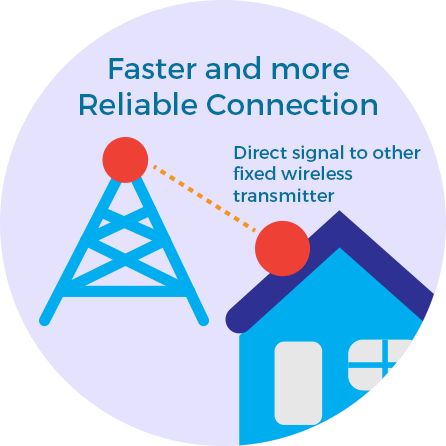 Fixed Wireless